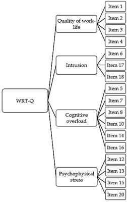 A new scale to assess technostress levels in an Italian banking context: the Work-Related Technostress Questionnaire